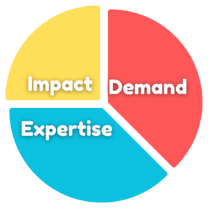impact , demand, Expertise