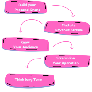 steps to monetization The Backup Company 