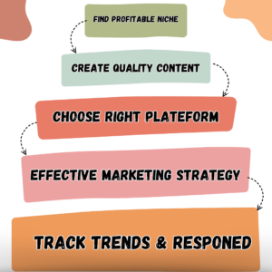 steps to sell digital product with the Backup company 